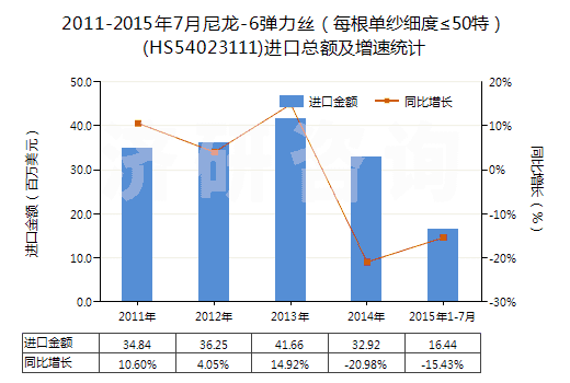 2011-2015年7月尼龍-6彈力絲(每根單紗細度≤50特)(HS54023111)進口總額及增速統計 2011-2015年7月尼龍-6彈力絲(每根單紗細度≤50特)(HS54023111)進口總額及增速統計